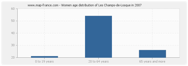 Women age distribution of Les Champs-de-Losque in 2007
